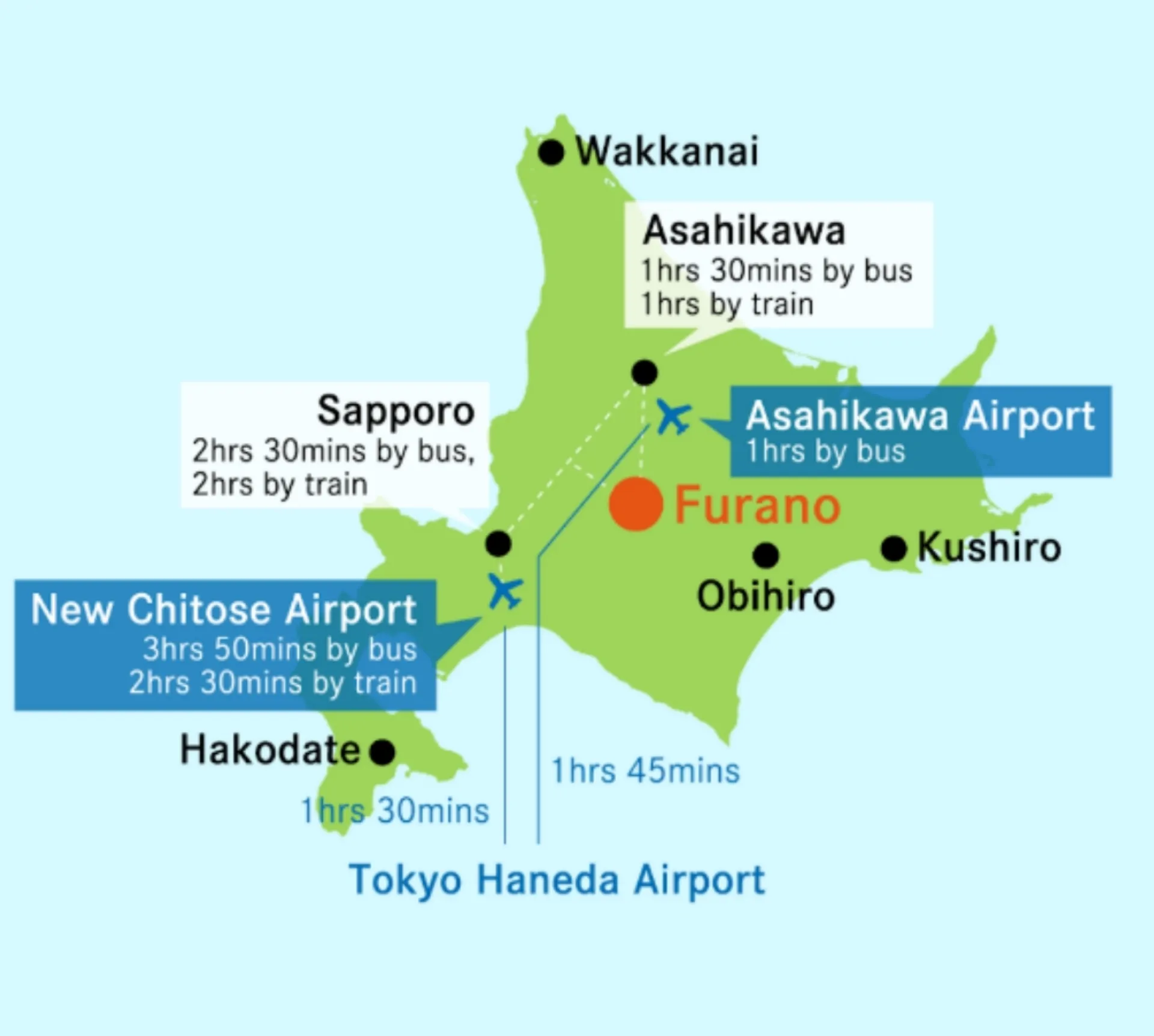 Access map to Furano showing routes and travel times from Sapporo, Asahikawa, and New Chitose Airport