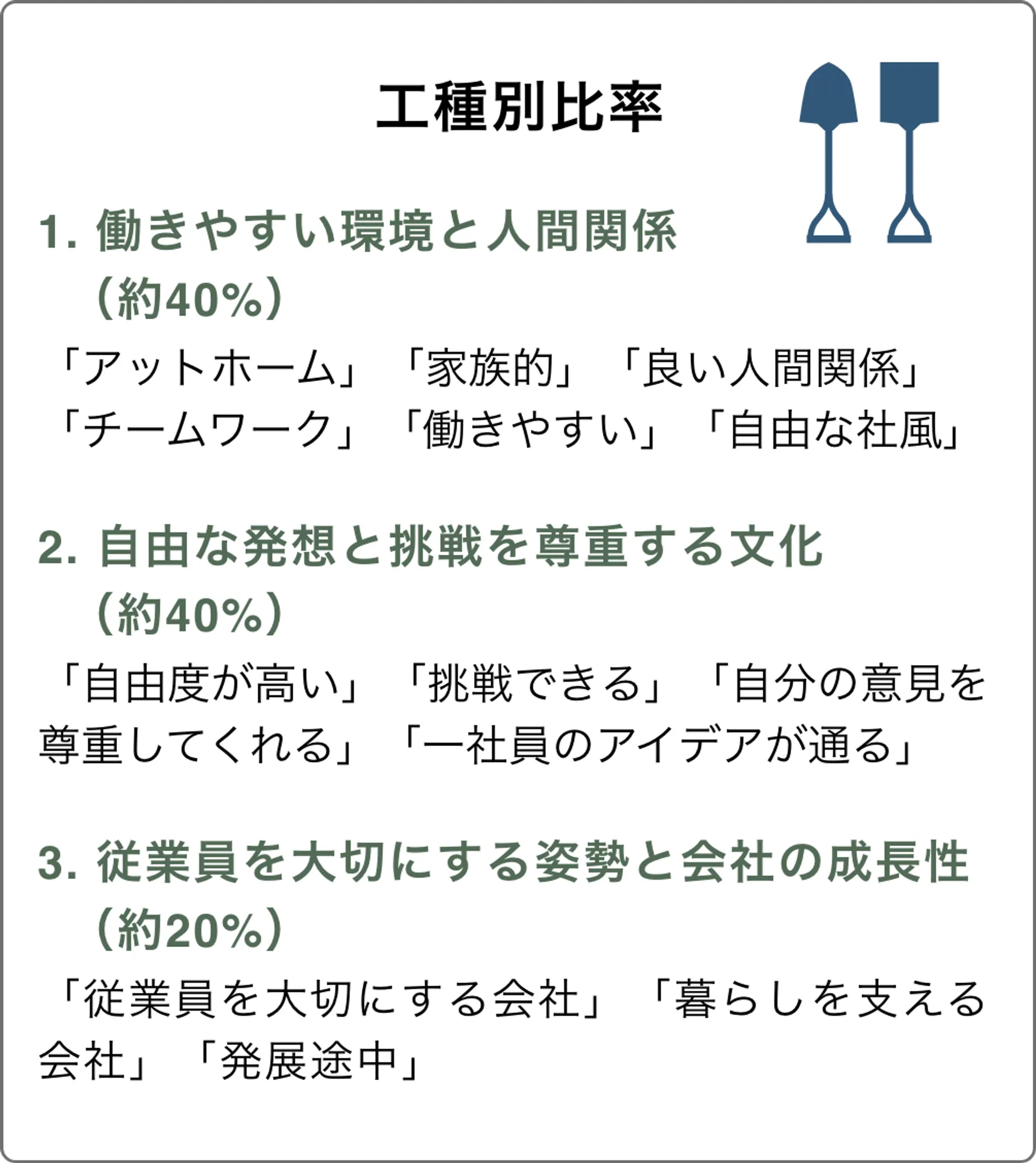 北菱の工種別比率。働きやすい職場環境や人間関係を重視する社員が約40％、自由な発想と挑戦を尊重する文化を支持する社員が約40％、社員を大切にする姿勢を挙げた社員が約20％