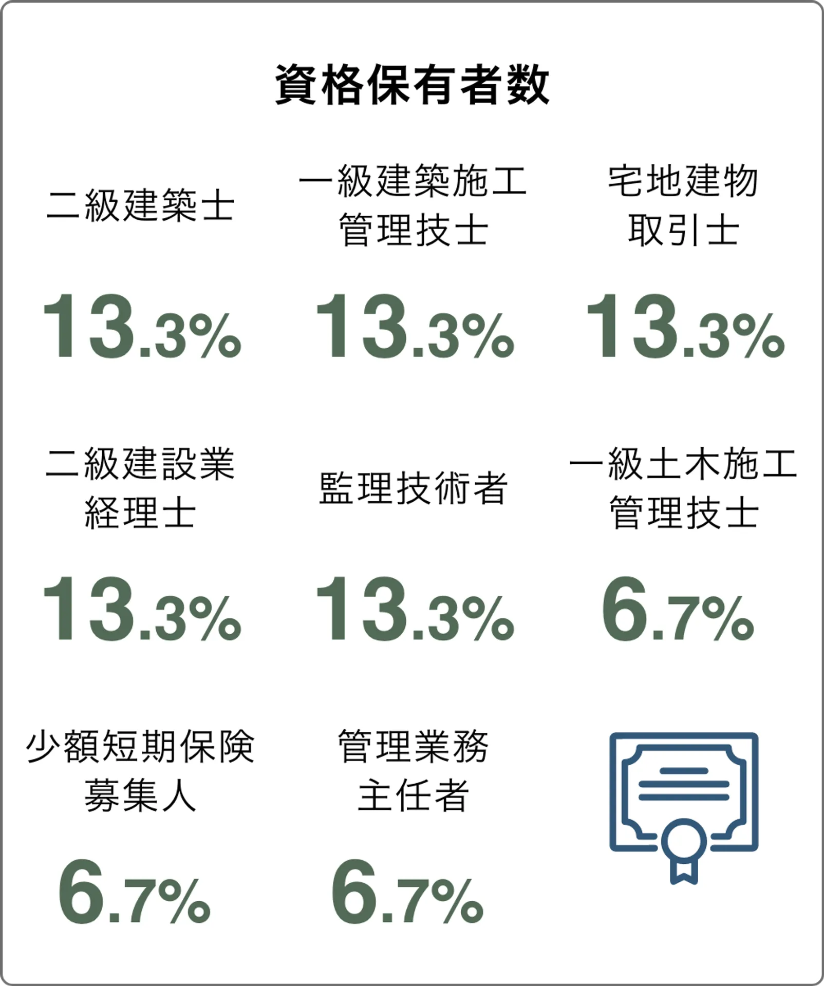 北菱社員の資格保有者構成。二級建築士13.3％、一級建築施工管理技士13.3％、宅地建物取引士13.3％、二級建設業経理士13.3％、監理技術者13.3％、一級土木施工管理技士6.7％、少額短期保険募集人6.7％、管理業務主任者6.7％