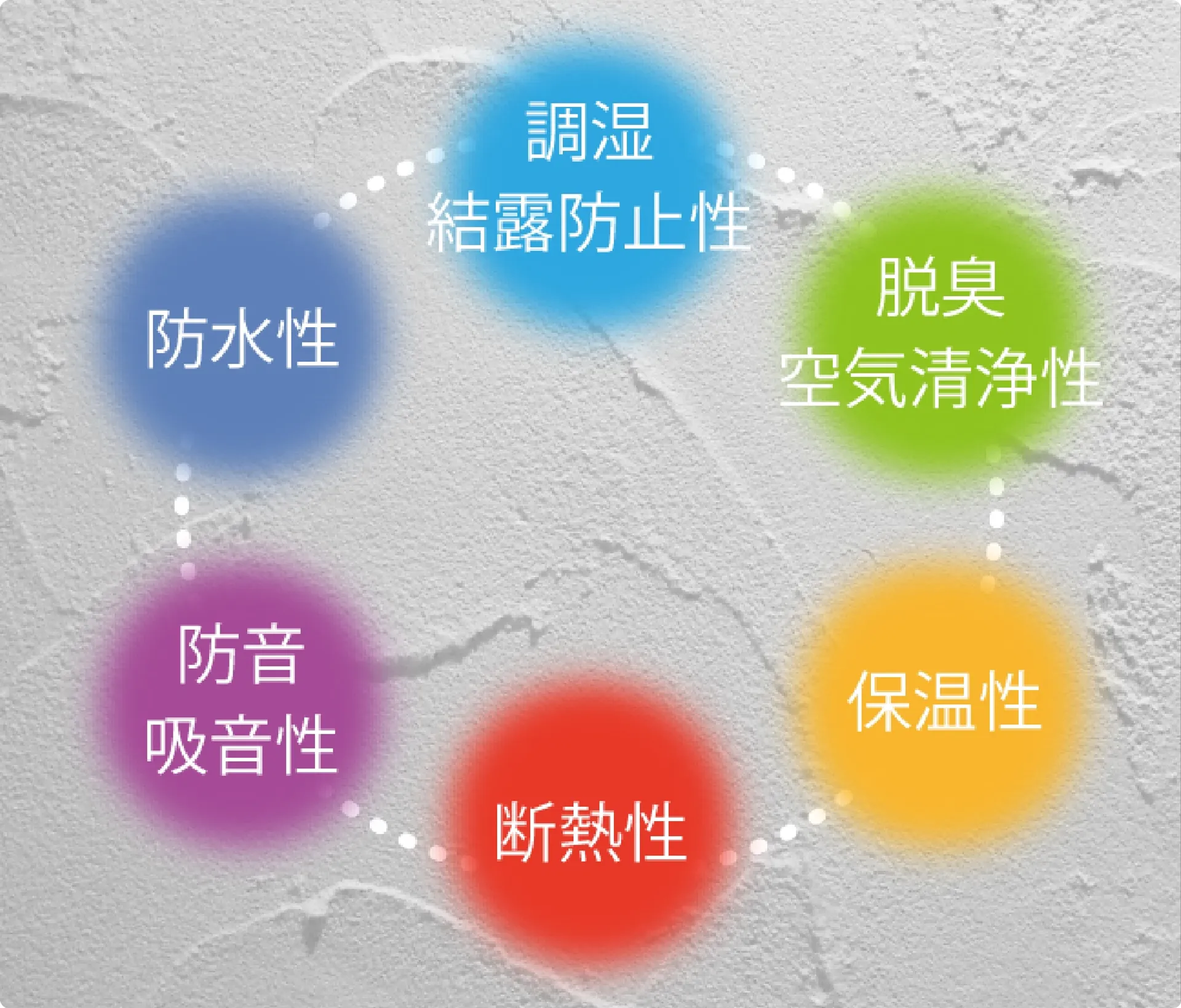 剛床工法による床の強化を示す図。断熱性・防音性・調湿性など5つの性能を表す円グラフ風イメージ